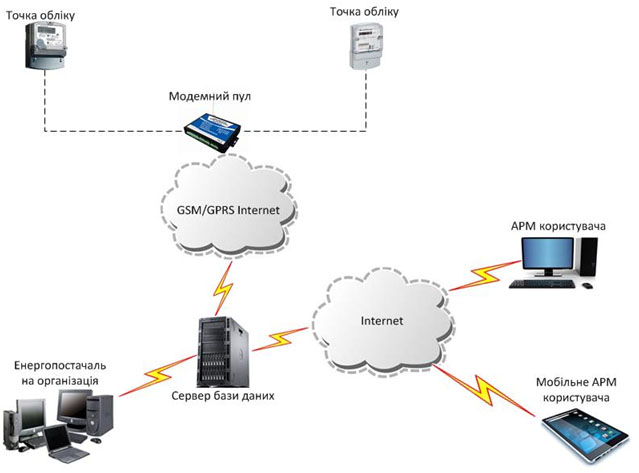 Схема организации системы АСКУЭ